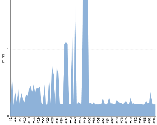 [Build time graph]