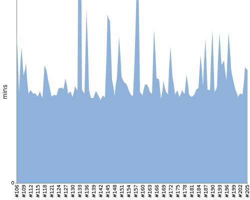 [Build time graph]