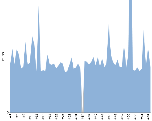[Build time graph]