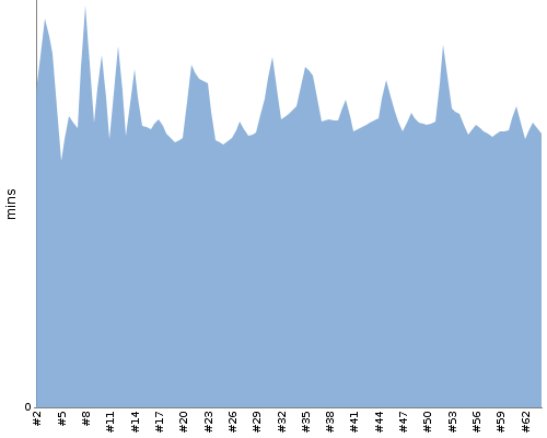 [Build time graph]