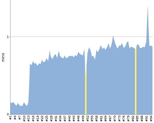 [Build time graph]