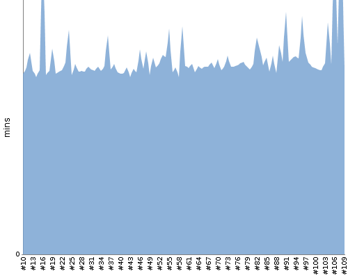 [Build time graph]