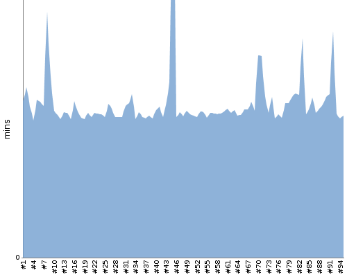 [Build time graph]