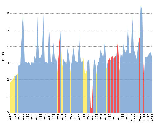 [Build time graph]