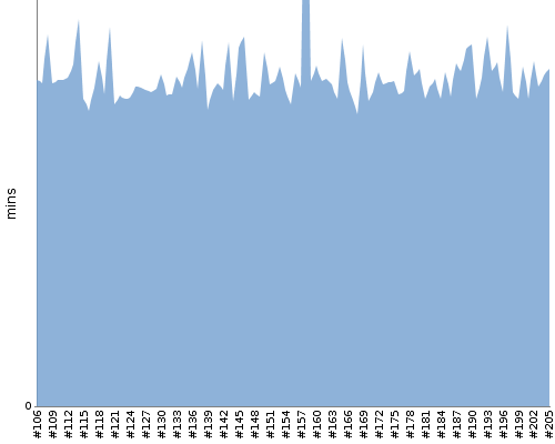 [Build time graph]