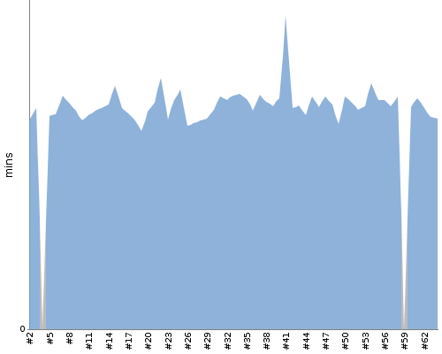 [Build time graph]