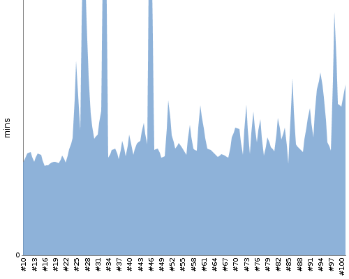 [Build time graph]