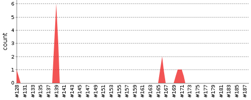 [Test result trend chart]