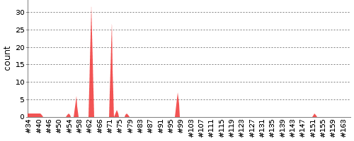 [Test result trend chart]