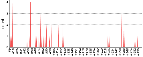[Test result trend chart]