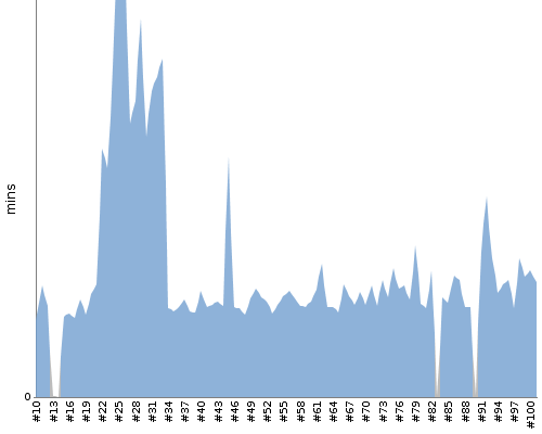 [Build time graph]