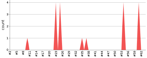 [Test result trend chart]