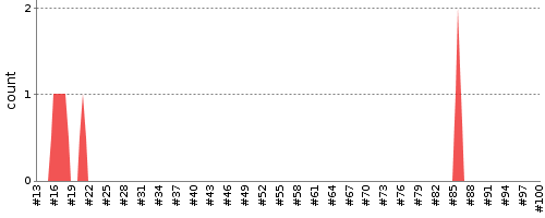 [Test result trend chart]