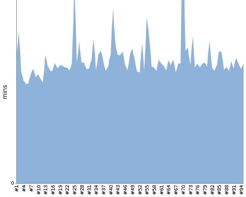 [Build time graph]