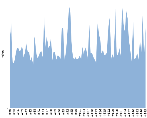 [Build time graph]