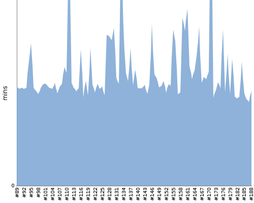 [Build time graph]