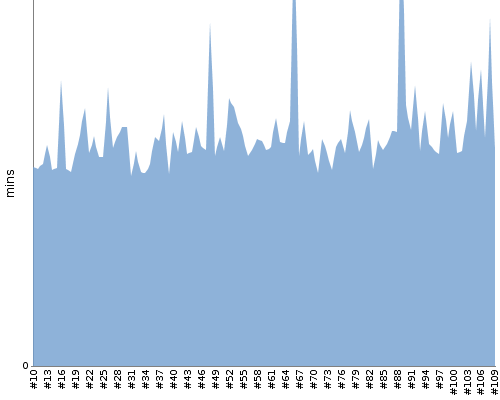 [Build time graph]