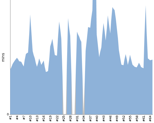 [Build time graph]