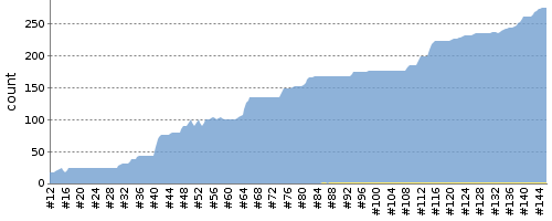 [Test result trend chart]