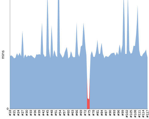 [Build time graph]