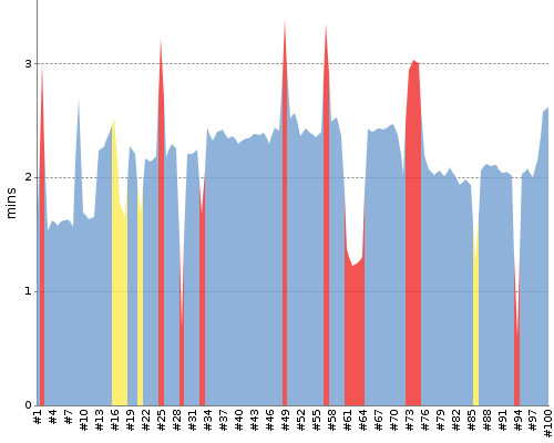 [Build time graph]
