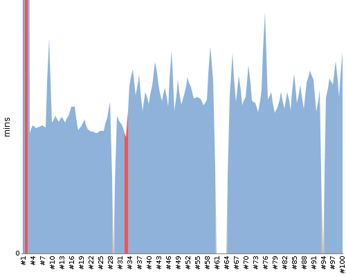 [Build time graph]
