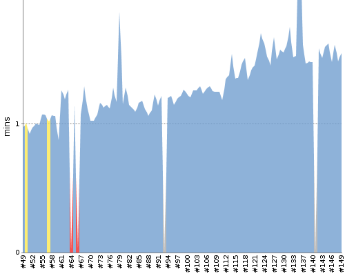 [Build time graph]