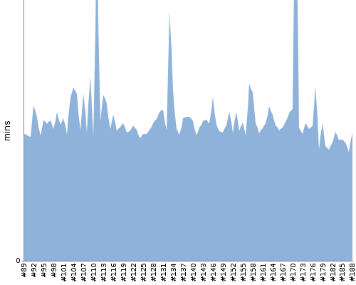 [Build time graph]
