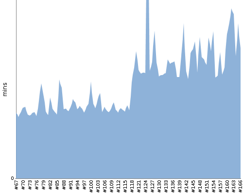 [Build time graph]