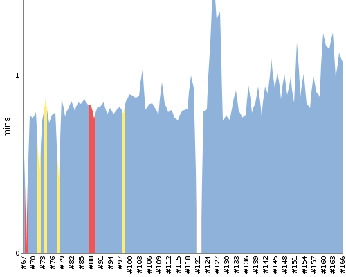 [Build time graph]