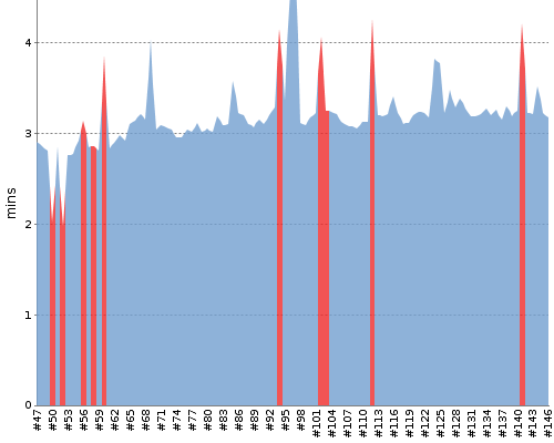 [Build time graph]