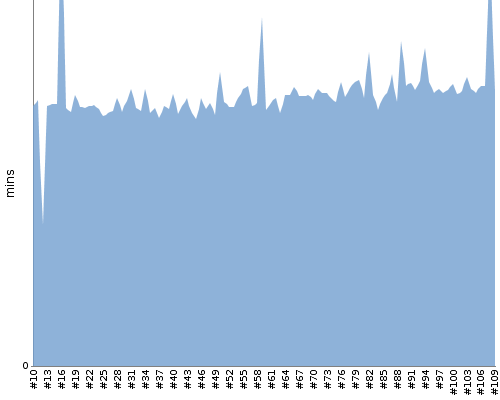 [Build time graph]