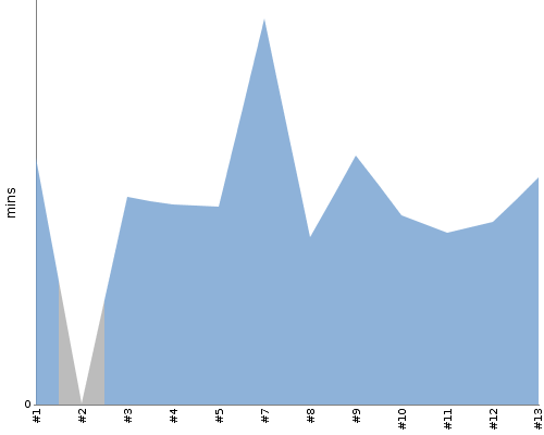 [Build time graph]