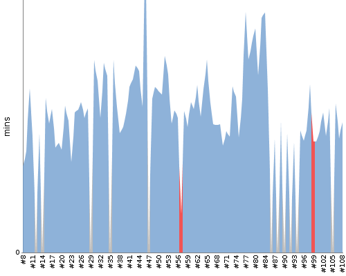 [Build time graph]
