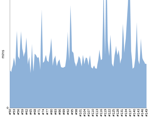 [Build time graph]