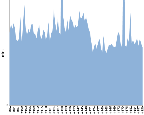 [Build time graph]