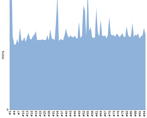 [Build time graph]