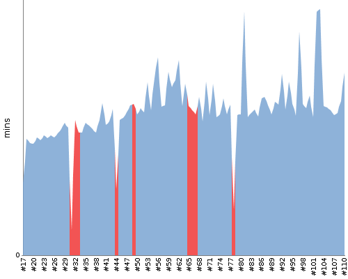 [Build time graph]