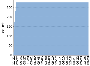 [Test Summary graph]