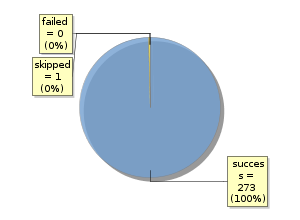 [Test Summary graph]