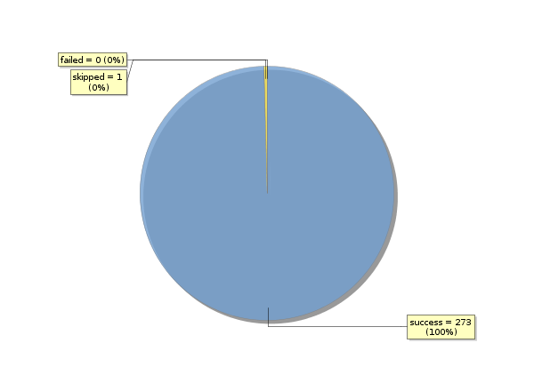 [Test Summary graph]