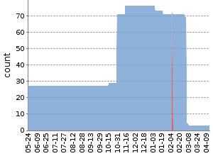 [Test Summary graph]