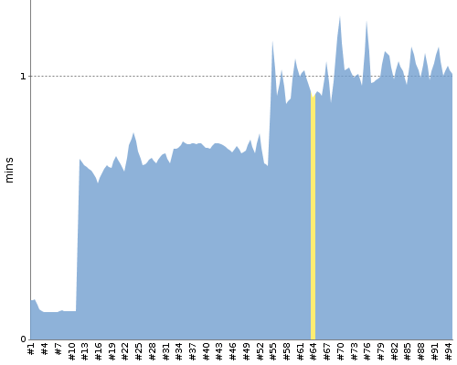 [Build time graph]