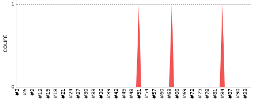 [Test result trend chart]