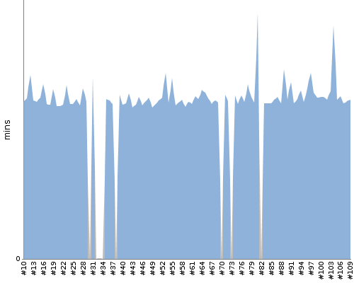 [Build time graph]