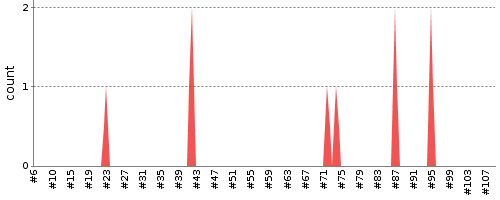 [Test result trend chart]
