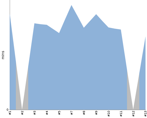 [Build time graph]