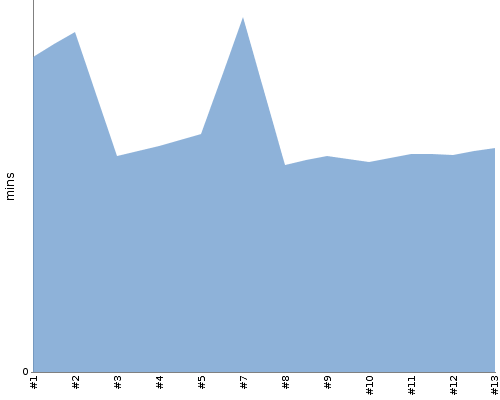 [Build time graph]