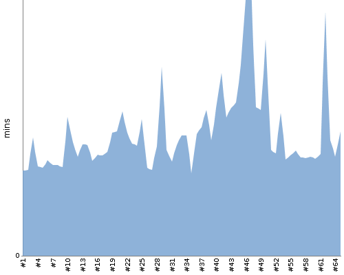 [Build time graph]