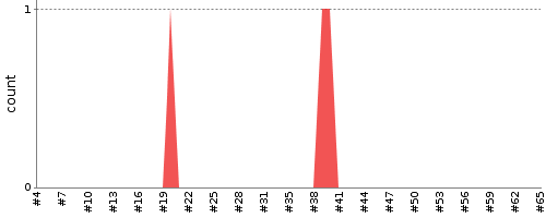 [Test result trend chart]